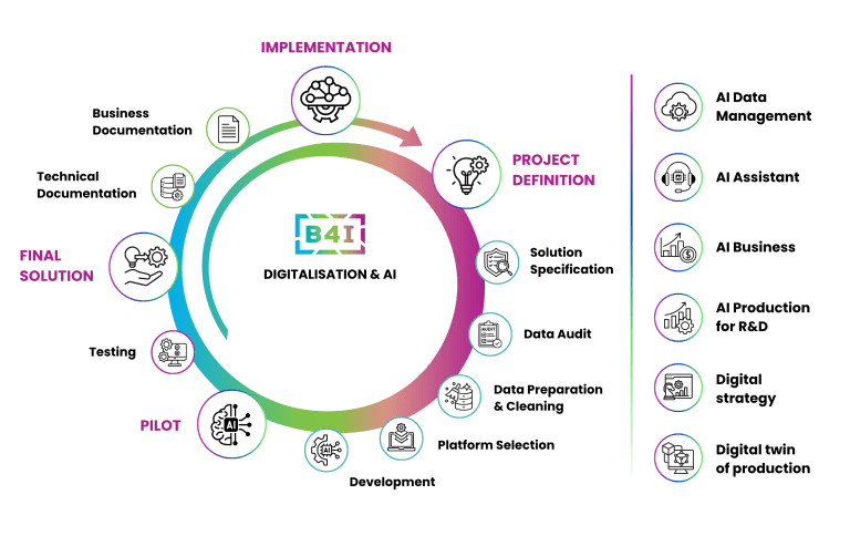 From Idea to Functional Product