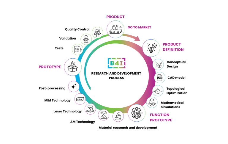 From Idea to Functional Product